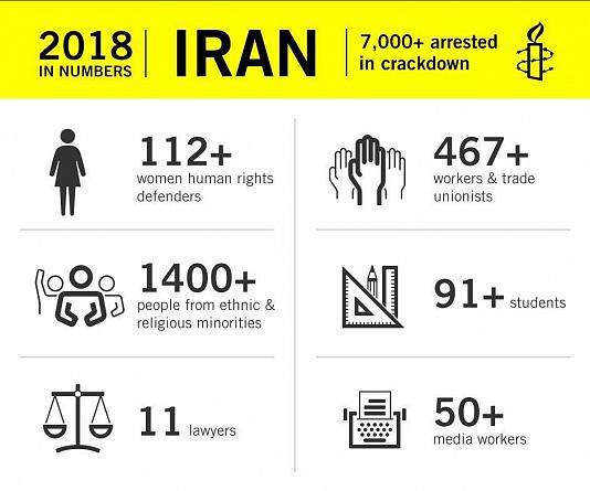نمودار عفو بین‌الملل از وضعیت حقوق بشر در ایران در سال ۲۰۱۸